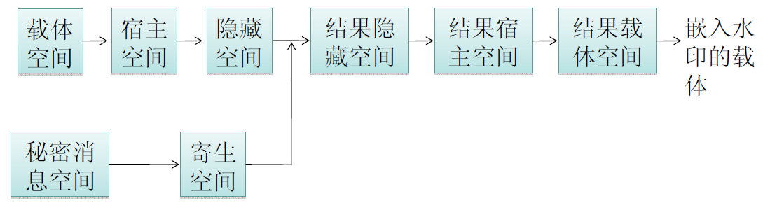 数字水印空间模型