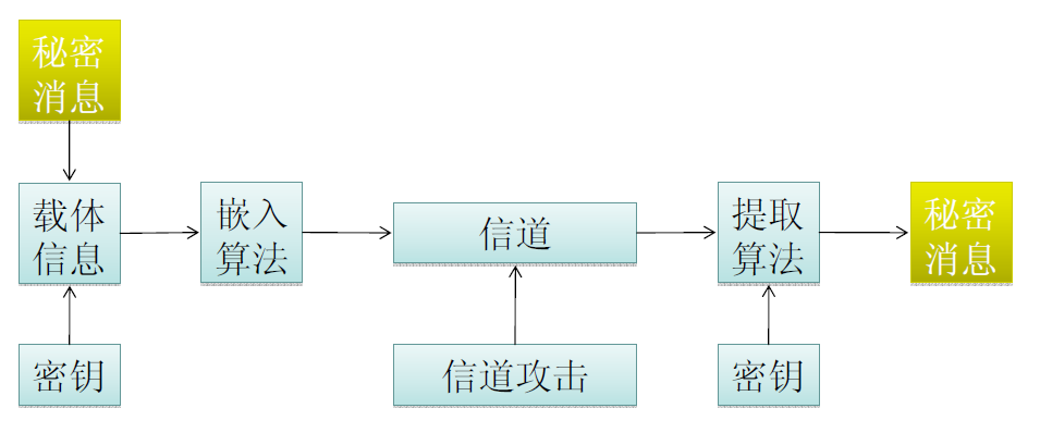 隐写术安全模型
