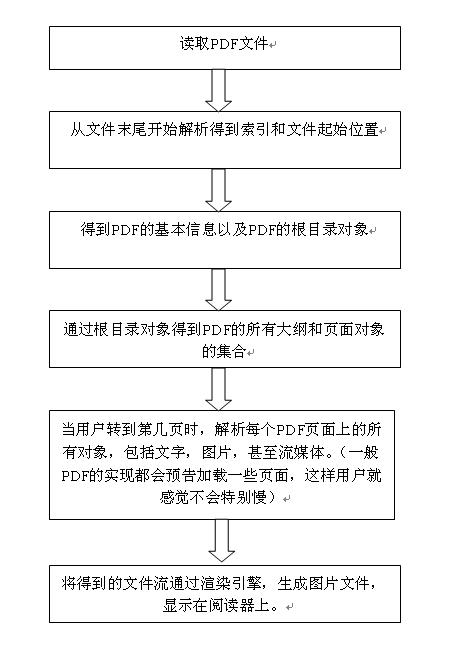 数据流读写过程