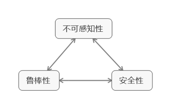 不可感知性、鲁棒性、安全性关系“铁三角”