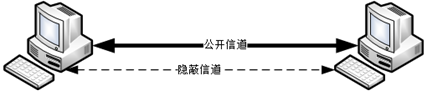 隐蔽信道模型