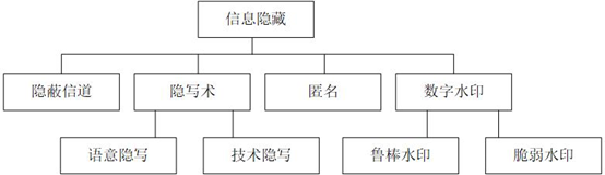 信息隐藏技术的分支领域