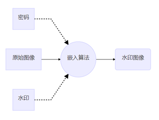 数字水印信号嵌入模型