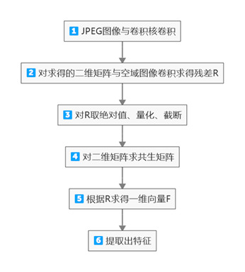 DCTR算法的流程