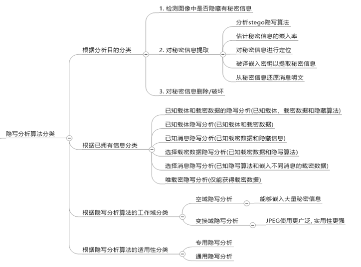 隐写分析算法分类