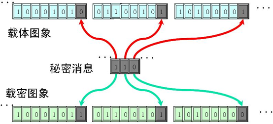 秘密信息替换载体图像的LSB成为载密图像