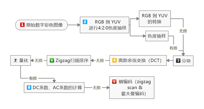 JPEG压缩算法流程图