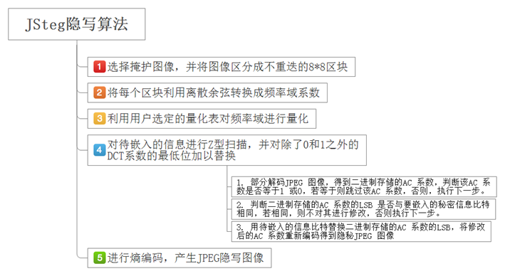 JSteg隐写算法的流程