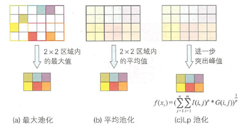 池化层的三种类型